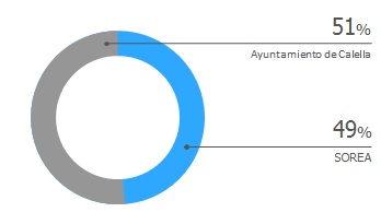 Gráfico accionistas